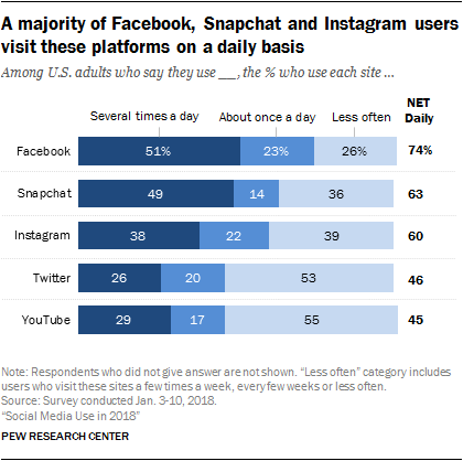 facebook, snapchat, instagram users statistics