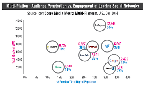 multi-platform audience penetration of social networks