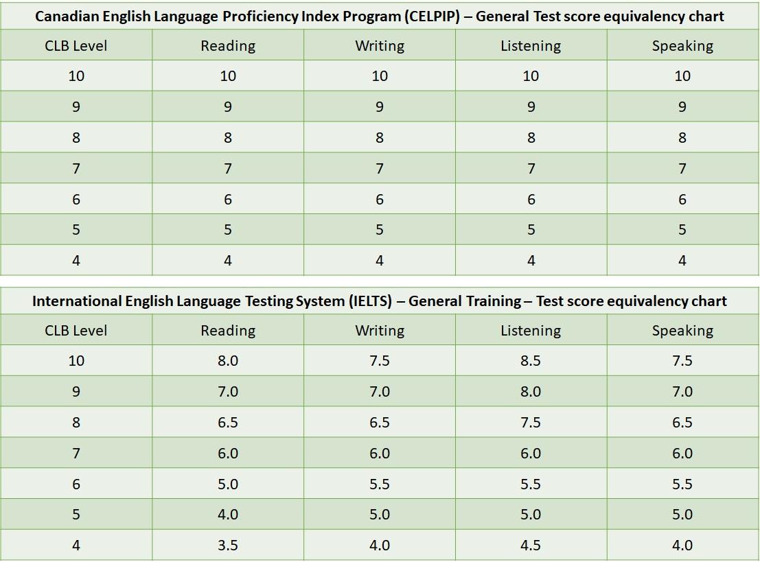 How To Calculate Clb Level From Ielts Score Haiper