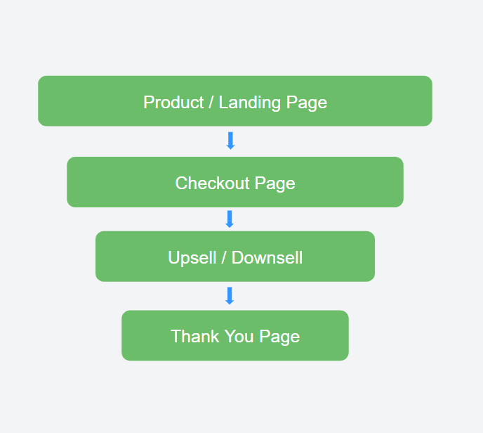 Sales Funnel Templates - Build A Sales Funnel