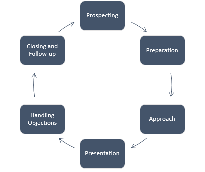 The sales process for an HVAC contractor