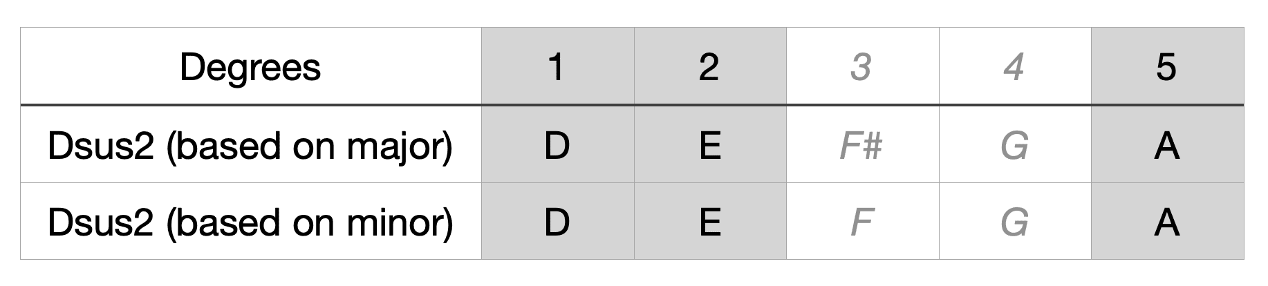 play-the-dsus2-guitar-chord-easy-tips-every-guitarist-needs-to-know